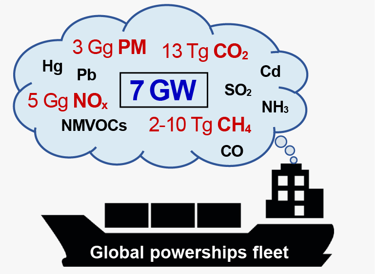 Powership emissions